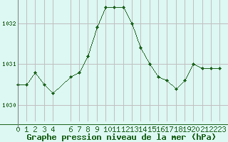 Courbe de la pression atmosphrique pour Anglars St-Flix(12)