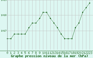 Courbe de la pression atmosphrique pour Saint-Maximin-la-Sainte-Baume (83)
