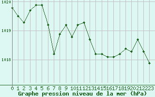 Courbe de la pression atmosphrique pour Engins (38)