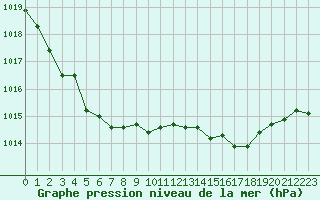 Courbe de la pression atmosphrique pour Pertuis - Grand Cros (84)