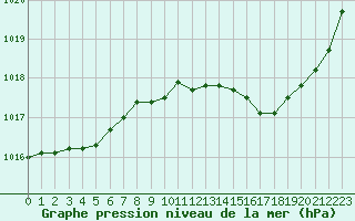 Courbe de la pression atmosphrique pour Perpignan (66)