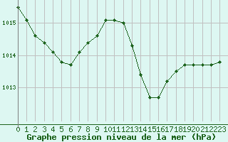 Courbe de la pression atmosphrique pour Dax (40)