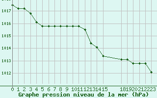 Courbe de la pression atmosphrique pour Verngues - Hameau de Cazan (13)