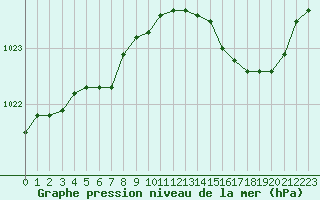 Courbe de la pression atmosphrique pour Le Talut - Belle-Ile (56)