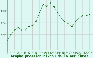 Courbe de la pression atmosphrique pour Leign-les-Bois (86)