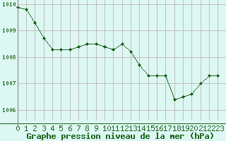 Courbe de la pression atmosphrique pour Cannes (06)
