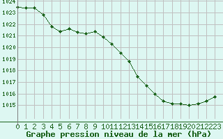 Courbe de la pression atmosphrique pour Montlimar (26)