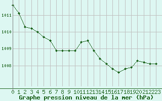 Courbe de la pression atmosphrique pour Pointe de Chassiron (17)