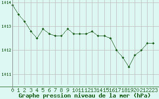 Courbe de la pression atmosphrique pour Le Havre - Octeville (76)