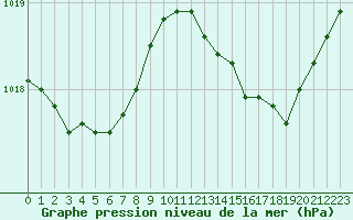 Courbe de la pression atmosphrique pour Baye (51)