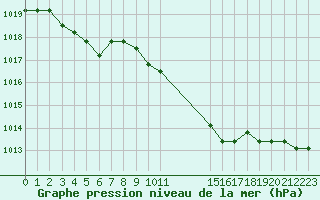 Courbe de la pression atmosphrique pour Gjilan (Kosovo)
