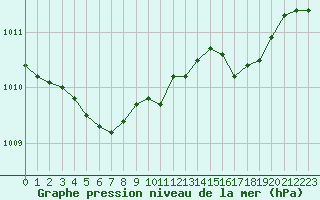 Courbe de la pression atmosphrique pour Brest (29)