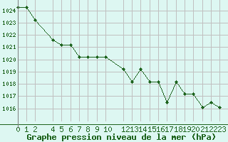 Courbe de la pression atmosphrique pour Marquise (62)