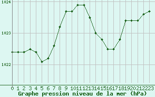 Courbe de la pression atmosphrique pour Gurande (44)