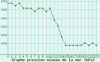 Courbe de la pression atmosphrique pour Manlleu (Esp)