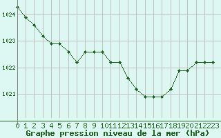 Courbe de la pression atmosphrique pour Sainte-Genevive-des-Bois (91)