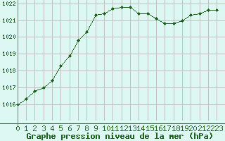 Courbe de la pression atmosphrique pour Haegen (67)