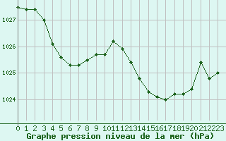 Courbe de la pression atmosphrique pour Cap Corse (2B)