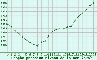 Courbe de la pression atmosphrique pour Saint-Quentin (02)