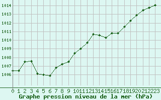 Courbe de la pression atmosphrique pour Anglars St-Flix(12)