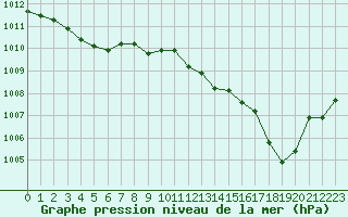 Courbe de la pression atmosphrique pour Roujan (34)