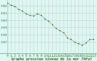 Courbe de la pression atmosphrique pour Pau (64)