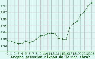 Courbe de la pression atmosphrique pour Tarbes (65)