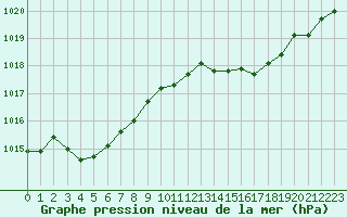 Courbe de la pression atmosphrique pour Cerisiers (89)