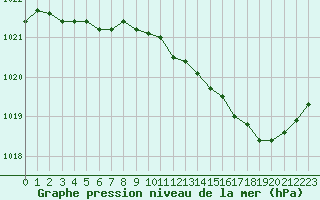 Courbe de la pression atmosphrique pour Le Bourget (93)