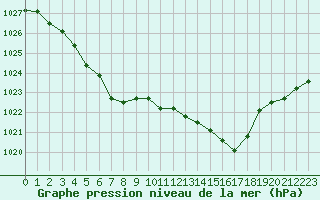 Courbe de la pression atmosphrique pour Hd-Bazouges (35)