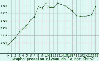 Courbe de la pression atmosphrique pour Connerr (72)