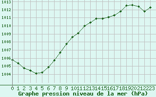 Courbe de la pression atmosphrique pour Angliers (17)