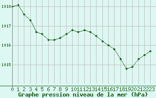 Courbe de la pression atmosphrique pour Hyres (83)