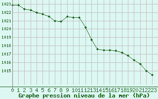 Courbe de la pression atmosphrique pour Saclas (91)