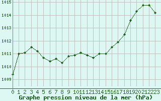 Courbe de la pression atmosphrique pour Orange (84)