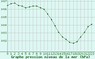 Courbe de la pression atmosphrique pour Preonzo (Sw)