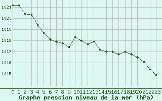 Courbe de la pression atmosphrique pour Dunkerque (59)