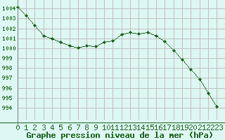 Courbe de la pression atmosphrique pour Le Havre - Octeville (76)