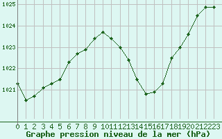 Courbe de la pression atmosphrique pour Bziers Cap d