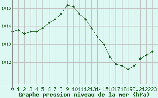 Courbe de la pression atmosphrique pour Roujan (34)