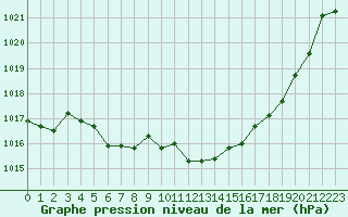 Courbe de la pression atmosphrique pour Pomrols (34)