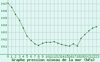 Courbe de la pression atmosphrique pour Angers-Marc (49)