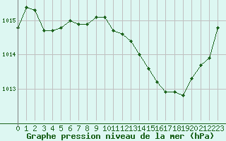 Courbe de la pression atmosphrique pour Montlimar (26)