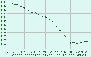 Courbe de la pression atmosphrique pour Nevers (58)