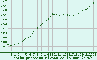 Courbe de la pression atmosphrique pour Sallles d