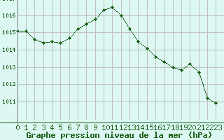 Courbe de la pression atmosphrique pour Lignerolles (03)