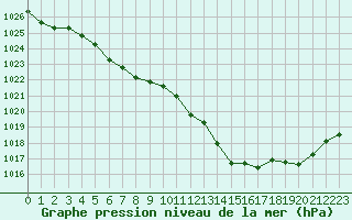 Courbe de la pression atmosphrique pour Laqueuille (63)