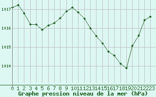 Courbe de la pression atmosphrique pour Millau (12)