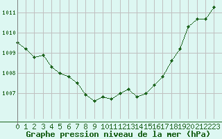 Courbe de la pression atmosphrique pour Courcouronnes (91)