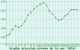Courbe de la pression atmosphrique pour Chteaudun (28)